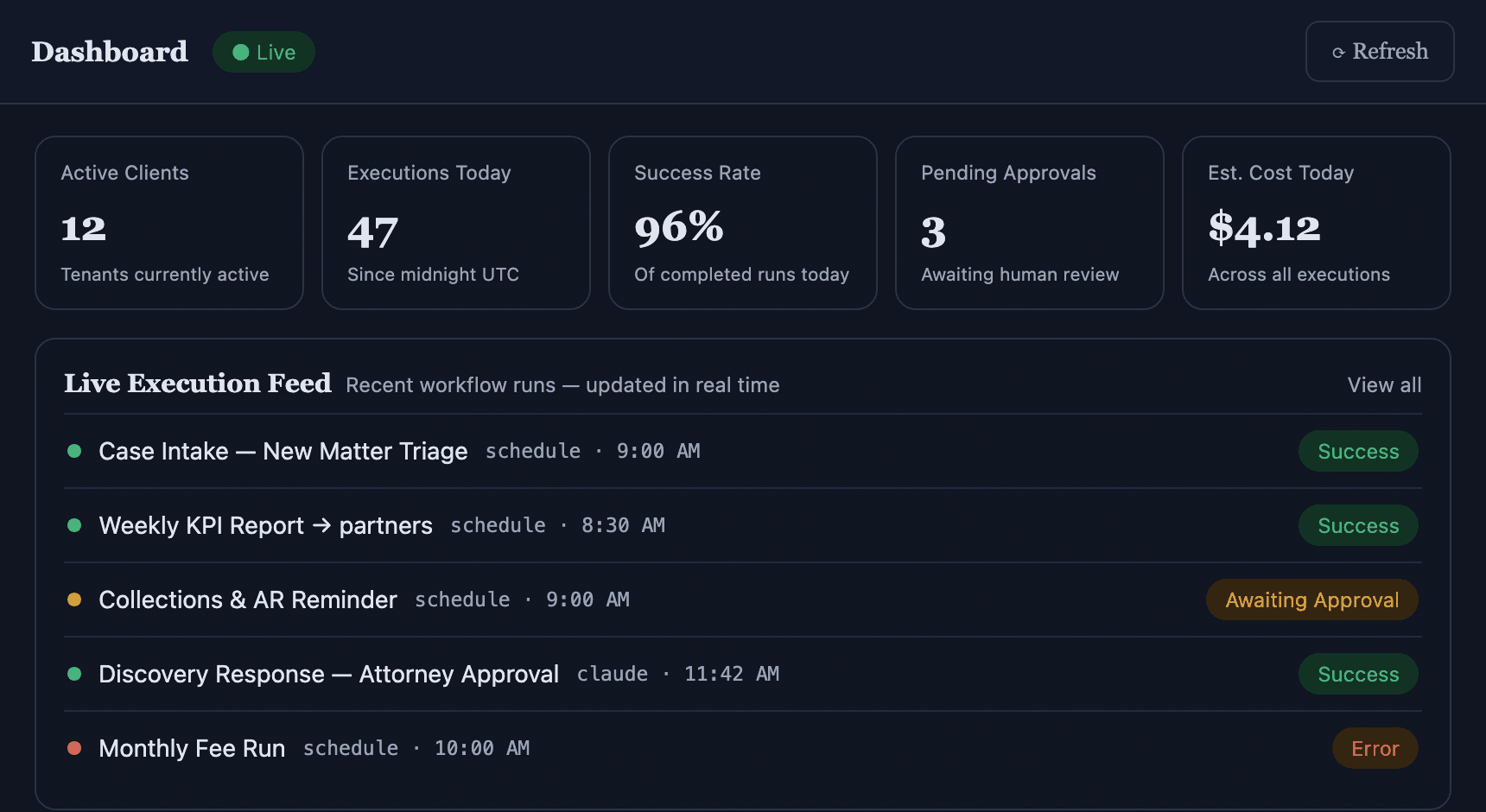 SaveYa Ops dashboard: live execution feed, success rate, pending approvals, and real-time AI cost across the firm
